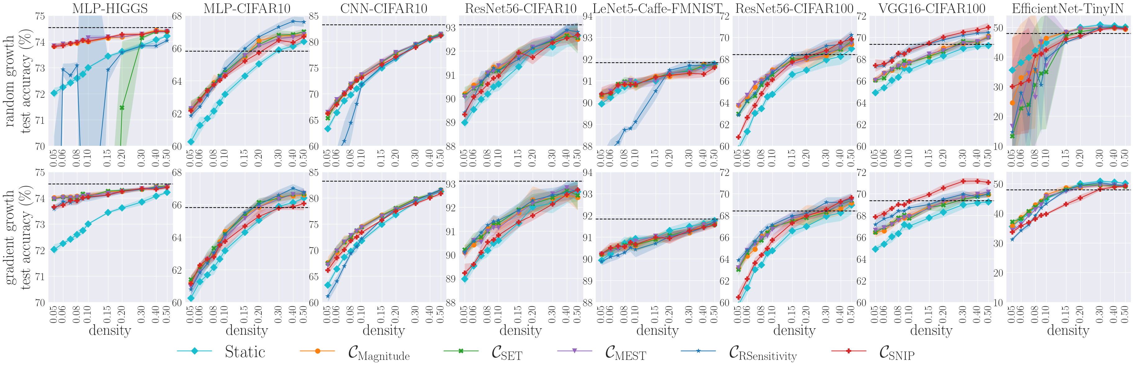 The DST performance with respect to pruning criterion